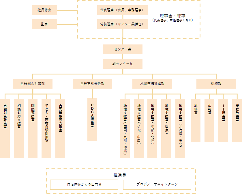 組織図