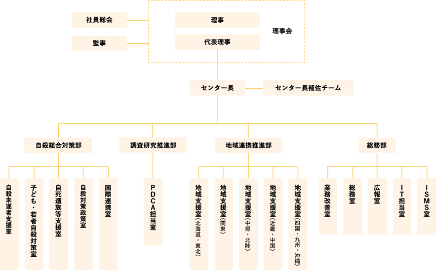 組織図
