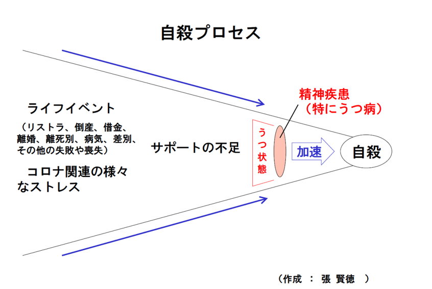 図「自殺プロセス」【出典：張賢徳，『自殺予防の基本戦略』，中山書店，2011】　.png