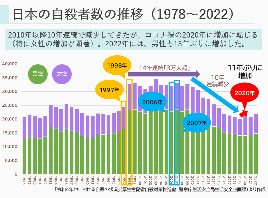 張先生対談用・自殺者数の推移2024-01-16 183528.png