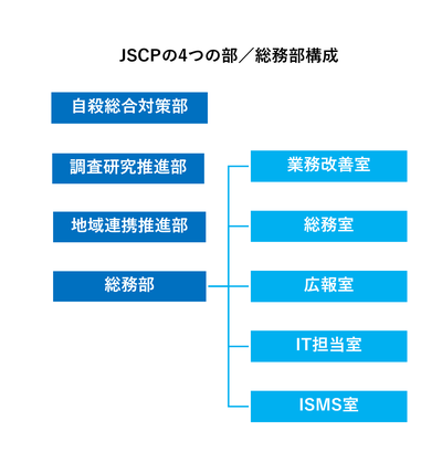 JSCPの4つの部・総務部構成.png