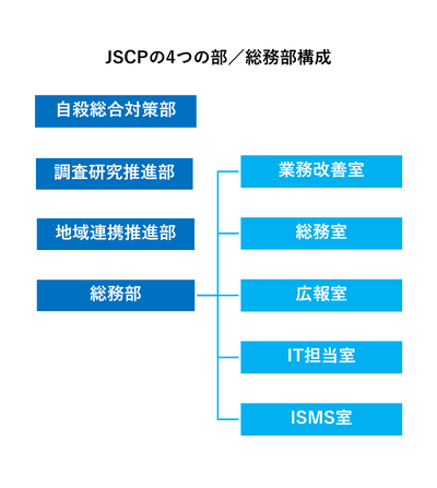 JSCPの4つの部／総務部構成.png