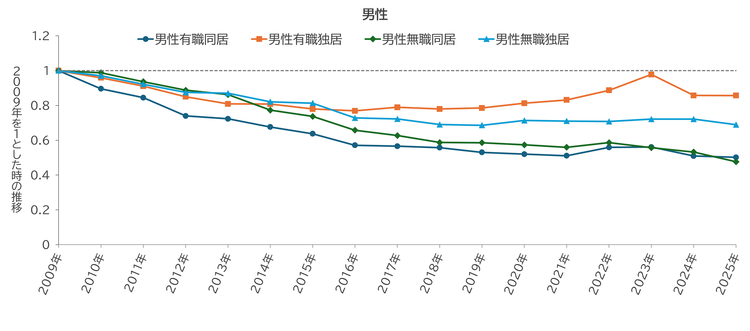fig6_1-JobCohab_Male-260512.png