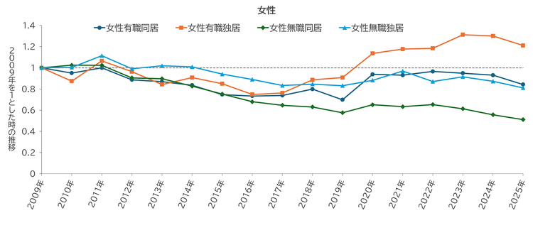 fig6_2-JobCohab_Female-260512.png